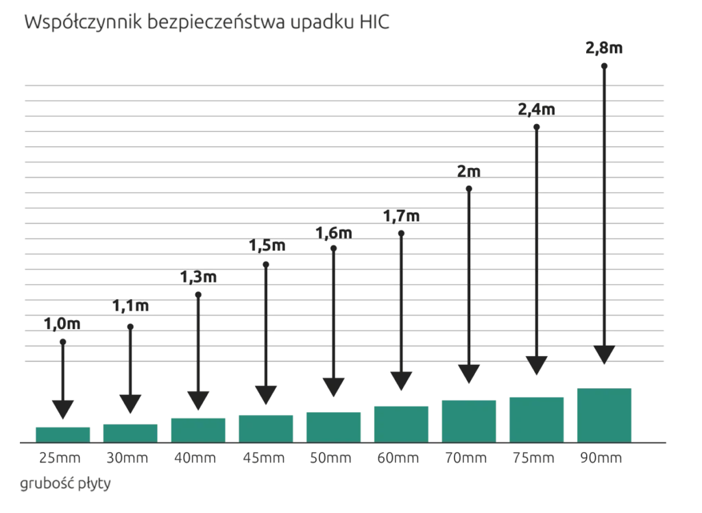 Współczynnik bezpieczeństwa upadku HIC - wykres