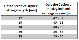 tabela zalecanych odległości i rozstawów między środkami guzów dotykowych